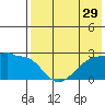 Akun Island tide chart for Friday, July 29, 2022