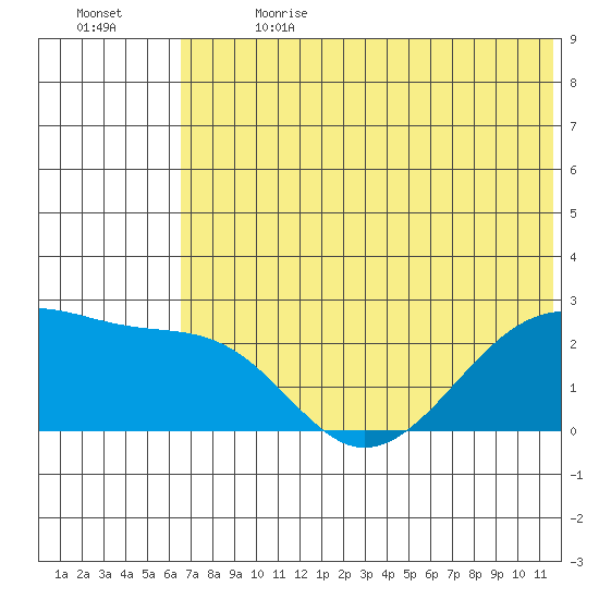 Akun Island tide chart for Saturday, July 2, 2022