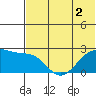 Akun Island tide chart for Saturday, July 2, 2022