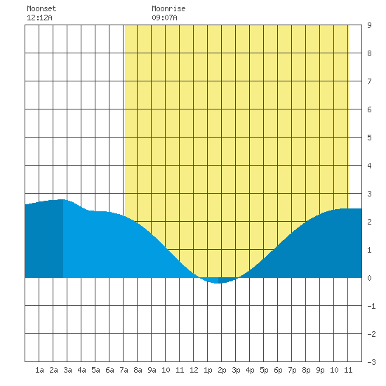 Akun Island tide chart for Saturday, July 30, 2022