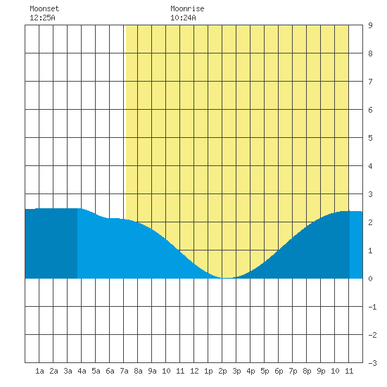 Akun Island tide chart for Sunday, July 31, 2022