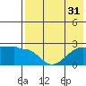 Akun Island tide chart for Sunday, July 31, 2022