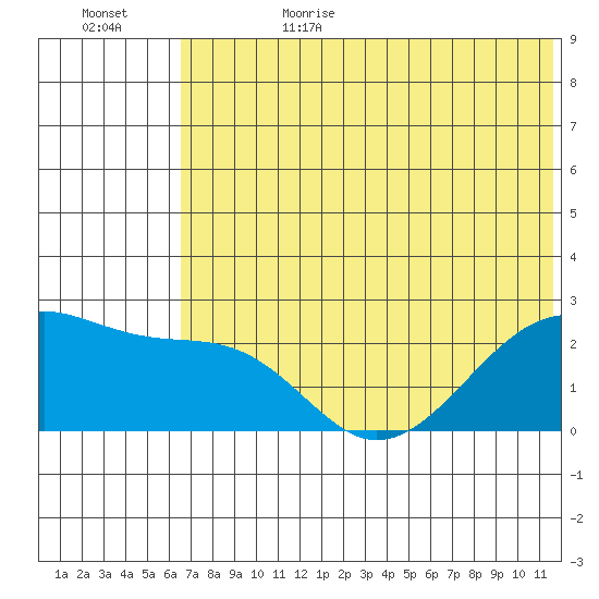 Akun Island tide chart for Sunday, July 3, 2022