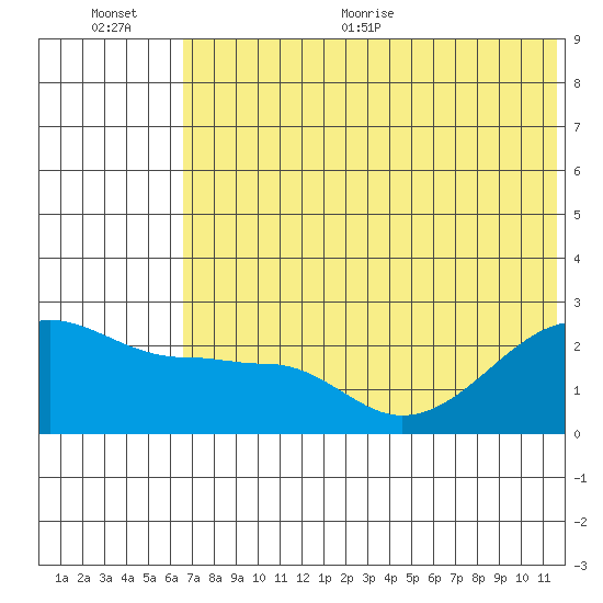 Akun Island tide chart for Tuesday, July 5, 2022