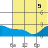Akun Island tide chart for Tuesday, July 5, 2022