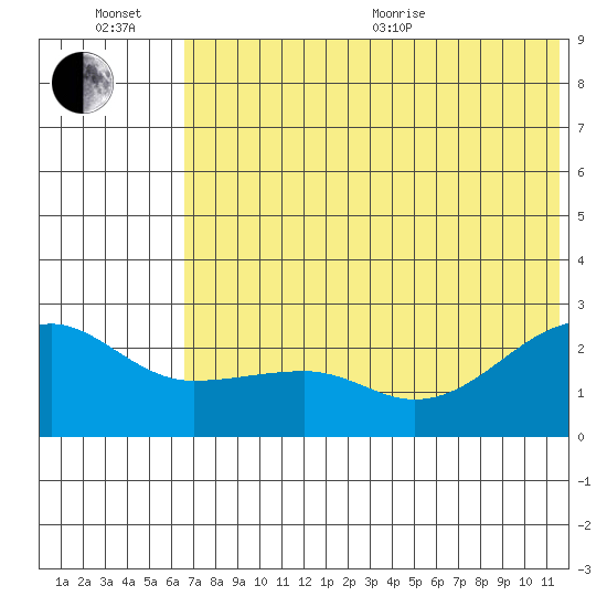 Akun Island tide chart for Wednesday, July 6, 2022