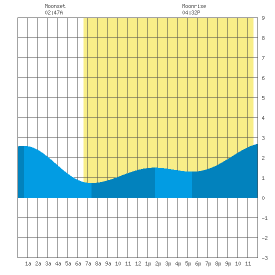 Akun Island tide chart for Thursday, July 7, 2022