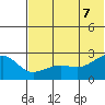 Akun Island tide chart for Thursday, July 7, 2022