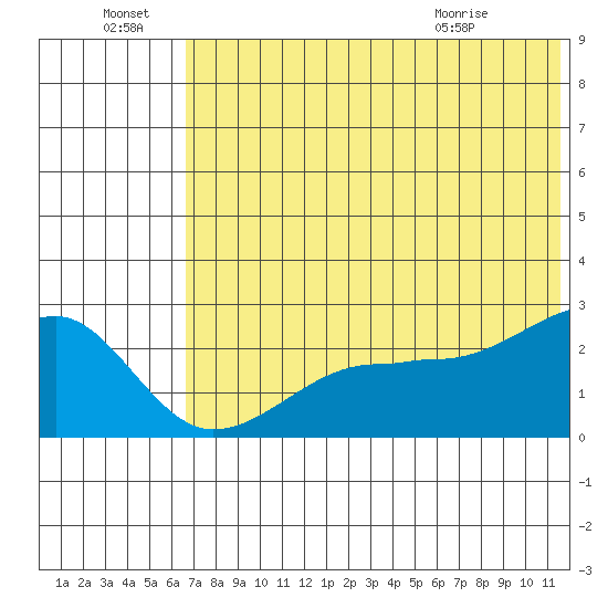 Akun Island tide chart for Friday, July 8, 2022
