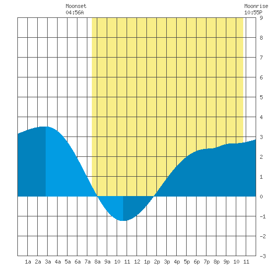 Akun Island tide chart for Wednesday, August 10, 2022