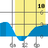 Akun Island tide chart for Wednesday, August 10, 2022