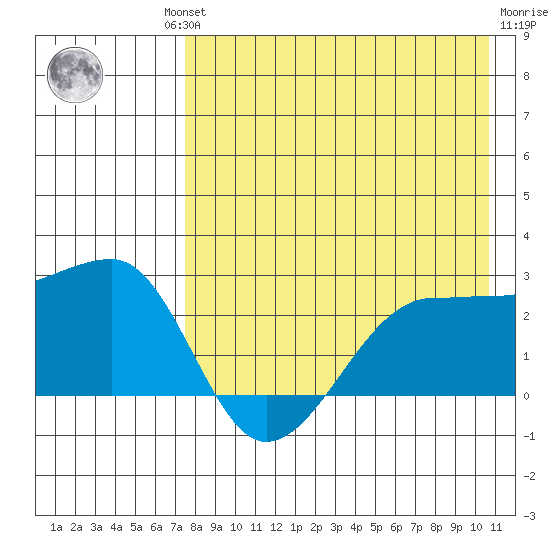 Akun Island tide chart for Thursday, August 11, 2022