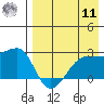 Akun Island tide chart for Thursday, August 11, 2022