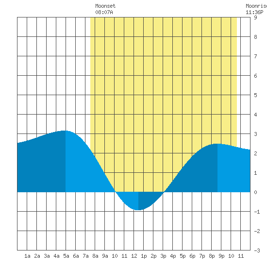 Akun Island tide chart for Friday, August 12, 2022