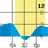 Akun Island tide chart for Friday, August 12, 2022