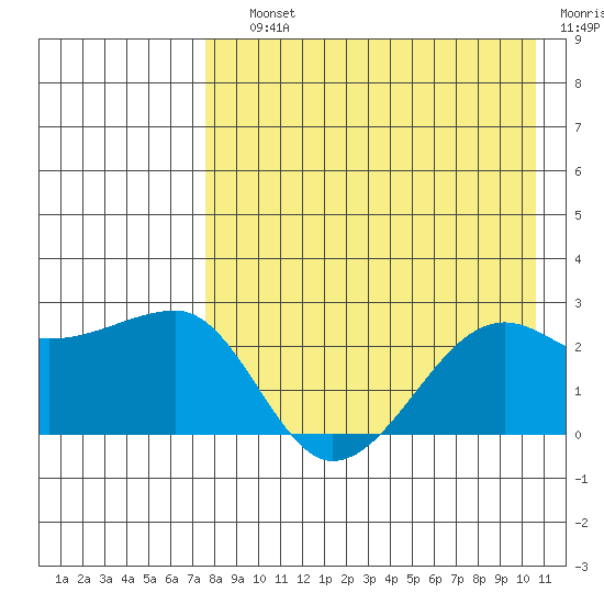 Akun Island tide chart for Saturday, August 13, 2022