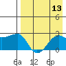 Akun Island tide chart for Saturday, August 13, 2022
