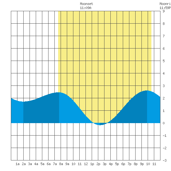 Akun Island tide chart for Sunday, August 14, 2022