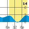 Akun Island tide chart for Sunday, August 14, 2022