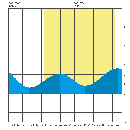 Akun Island tide chart for Tuesday, August 16, 2022