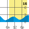 Akun Island tide chart for Tuesday, August 16, 2022