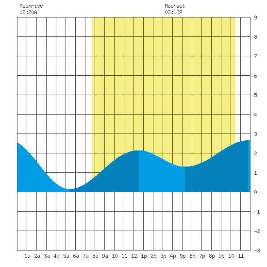 Akun Island tide chart for Wednesday, August 17, 2022