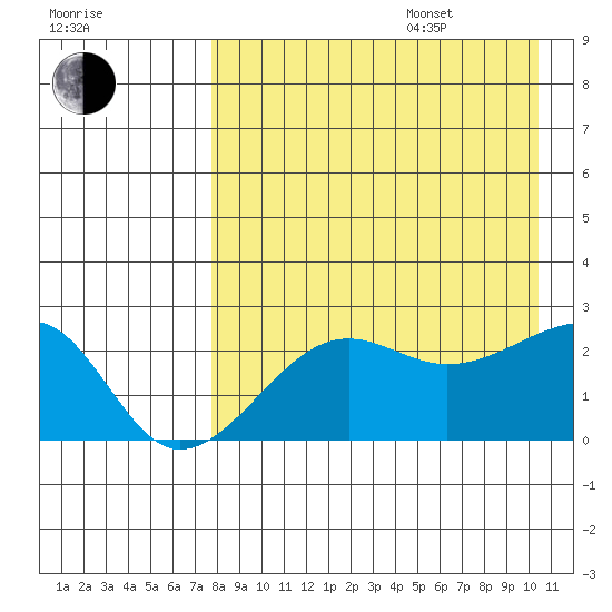 Akun Island tide chart for Thursday, August 18, 2022