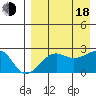 Akun Island tide chart for Thursday, August 18, 2022