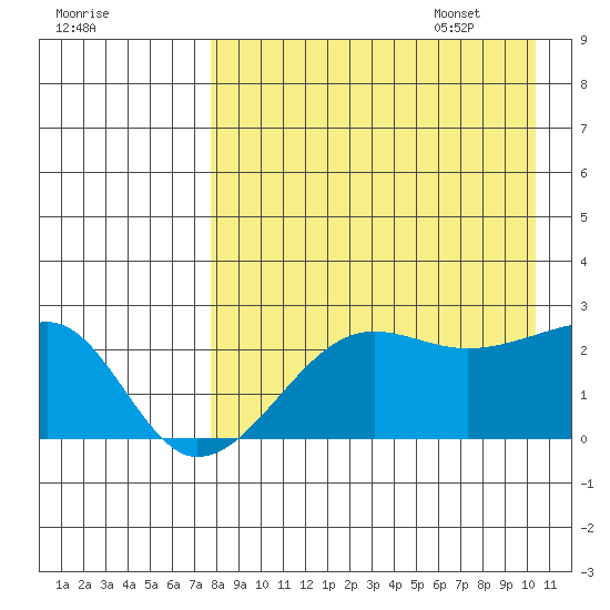 Akun Island tide chart for Friday, August 19, 2022