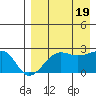 Akun Island tide chart for Friday, August 19, 2022