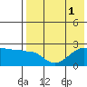 Akun Island tide chart for Monday, August 1, 2022
