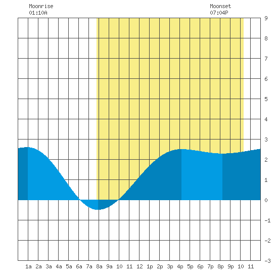 Akun Island tide chart for Saturday, August 20, 2022