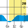 Akun Island tide chart for Saturday, August 20, 2022