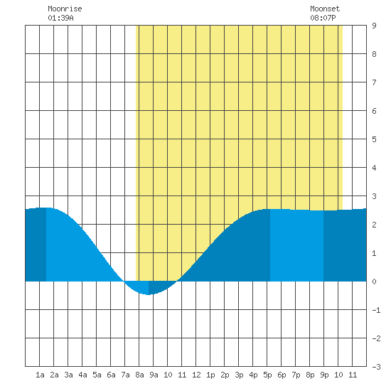 Akun Island tide chart for Sunday, August 21, 2022