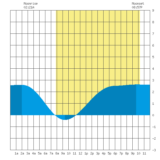 Akun Island tide chart for Monday, August 22, 2022