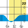 Akun Island tide chart for Monday, August 22, 2022
