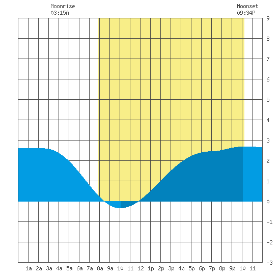 Akun Island tide chart for Tuesday, August 23, 2022