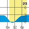 Akun Island tide chart for Tuesday, August 23, 2022
