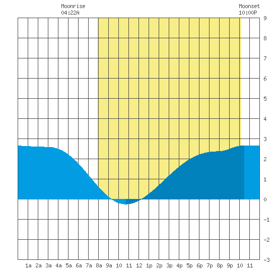 Akun Island tide chart for Wednesday, August 24, 2022
