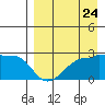 Akun Island tide chart for Wednesday, August 24, 2022