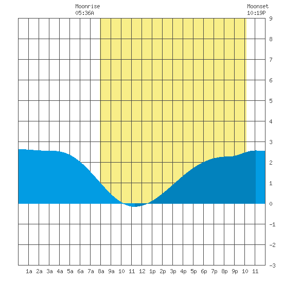 Akun Island tide chart for Thursday, August 25, 2022