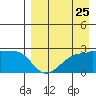 Akun Island tide chart for Thursday, August 25, 2022