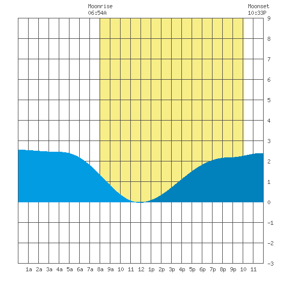 Akun Island tide chart for Friday, August 26, 2022