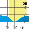 Akun Island tide chart for Friday, August 26, 2022