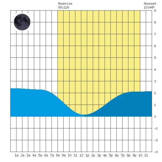 Akun Island tide chart for Saturday, August 27, 2022