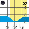 Akun Island tide chart for Saturday, August 27, 2022