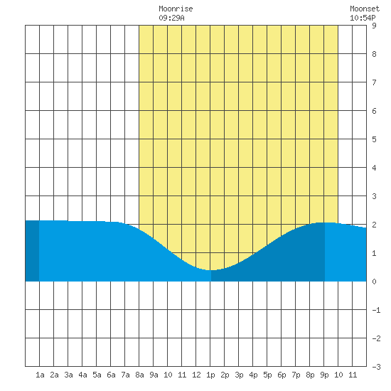 Akun Island tide chart for Sunday, August 28, 2022