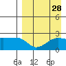 Akun Island tide chart for Sunday, August 28, 2022