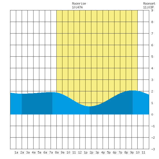 Akun Island tide chart for Monday, August 29, 2022