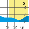 Akun Island tide chart for Tuesday, August 2, 2022